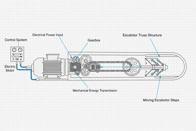 انتقال انرژی الکتریکی از موتور به حرکت مکانیکی در پله‌برقی.