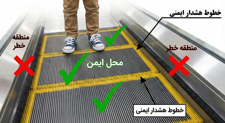 راهنمای ایستادن صحیح کودکان در پله برقی داخل کادر زرد ایمنی و پرهیز از کنارهها.