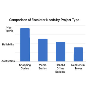 نمودار مقایسه نیازهای پله برقی در پروژههای مختلف: مرکز خرید، ایستگاه مترو، ساختمانهای اداری و برجهای مسکونی با تأکید بر ترافیک بالا، قابلیت اطمینان و زیباییشناسی