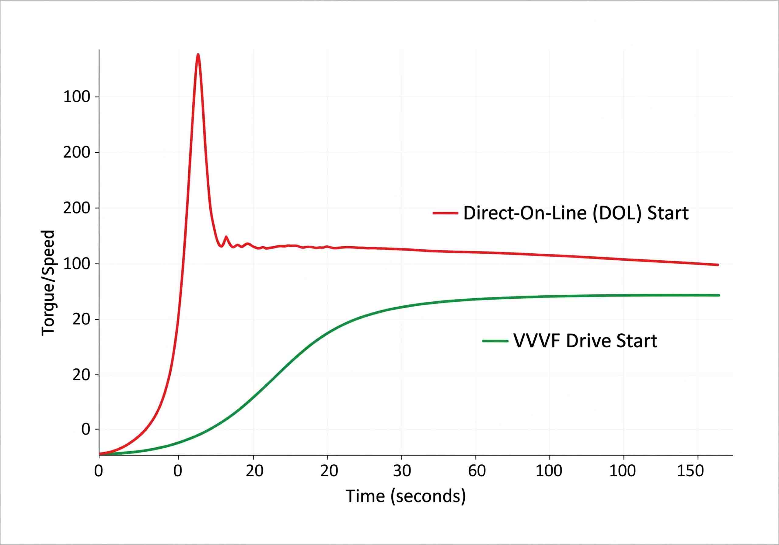 نمودار مقایسه روش‌های راه‌اندازی موتور پله برقی؛ نمایش شوک مکانیکی در سیستم DOL در مقابل حرکت نرم در سیستم VVVF
