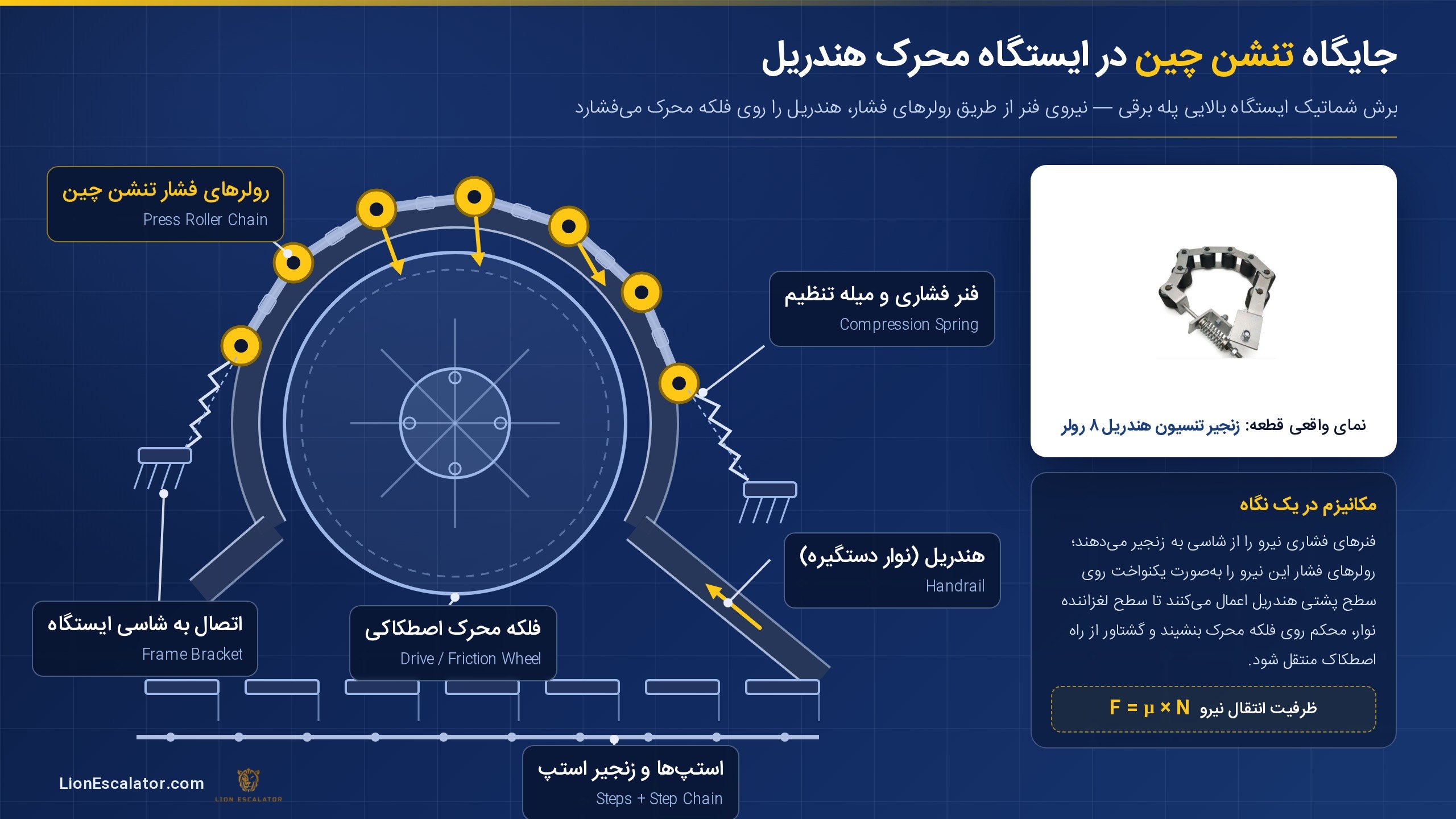 دیاگرام محل قرارگیری رولرهای فشار تنشن چین روی هندریل و فلکه محرک در ایستگاه بالای پله برقی