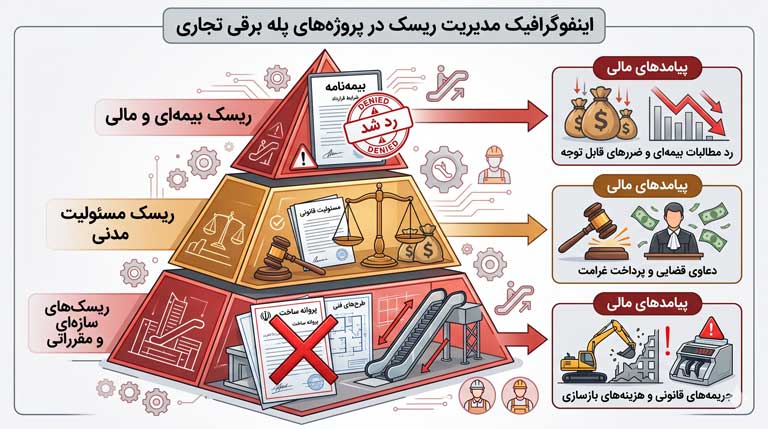 هرم ریسک‌های مالی و حقوقی پله برقی غیراستاندارد در مناطق لرزه‌خی