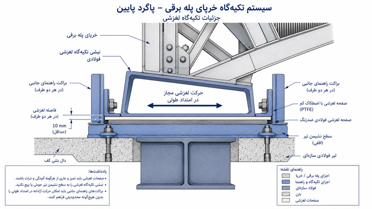 سیستم تکیه‌گاه لغزنده پله برقی برای مقاومت در برابر جابجایی لرزه‌ای طبقات