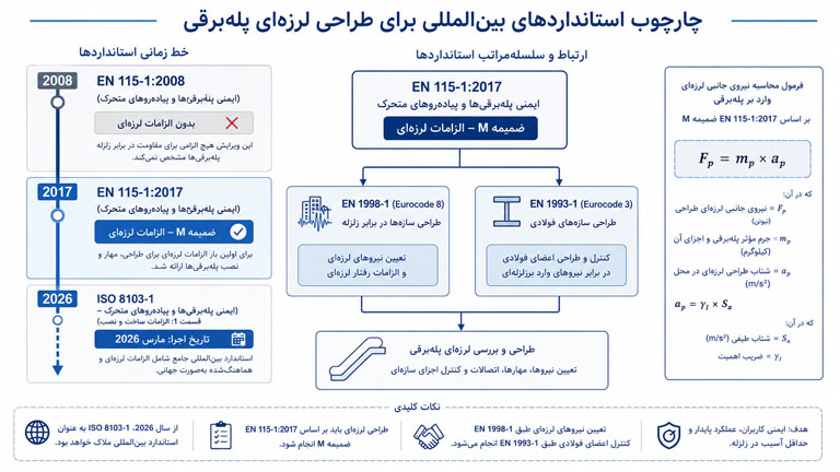 چارچوب استانداردهای بین‌المللی طراحی لرزه‌ای پله برقی از EN 115 تا ISO 8103-1