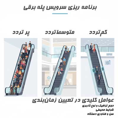 عوامل کلیدی در زمان‌بندی سرویس پله‌برقی شامل میزان ترافیک، شرایط محیطی و سن یا فناوری دستگاه