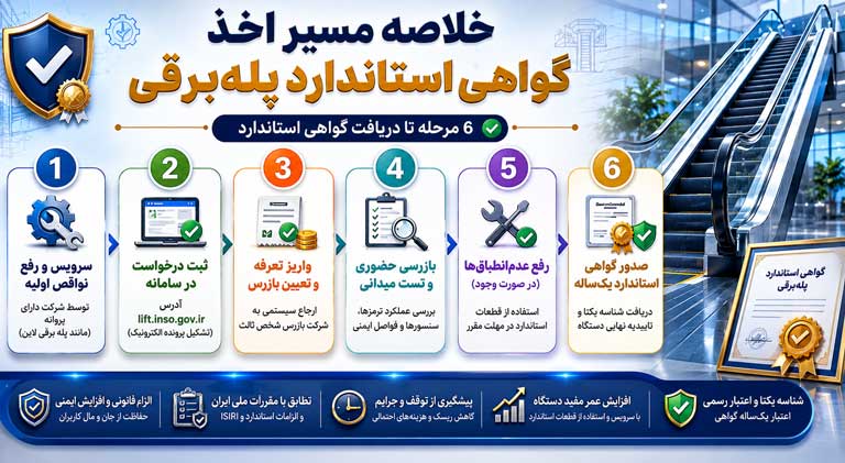 راهنمای جامع دریافت گواهی استاندارد پله برقی