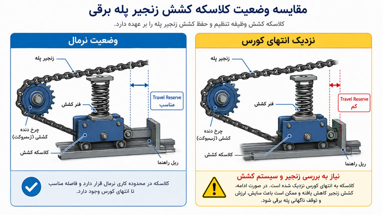 کالسکه کشش زنجیر استپ پله برقی