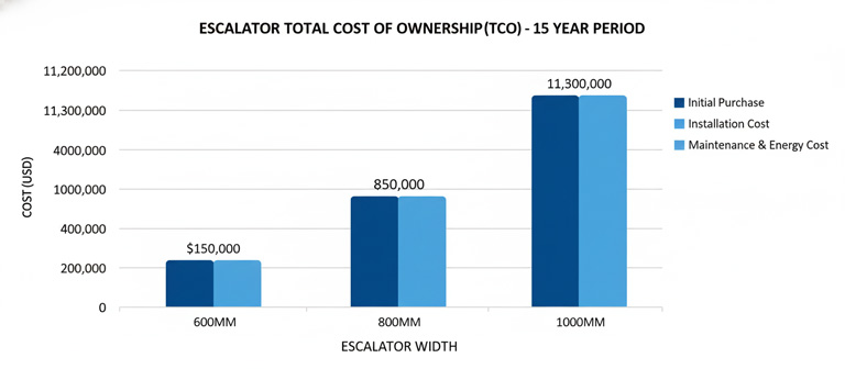 نمودار مقایسه هزینه‌های اولیه و عملیاتی (TCO) پله برقی‌های با عرض ۶۰۰، ۸۰۰ و ۱۰۰۰ میلی‌متر