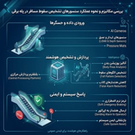 بررسی مکانیزم و نحوه عملکرد سنسورهای تشخیص سقوط مسافر در پله برقی